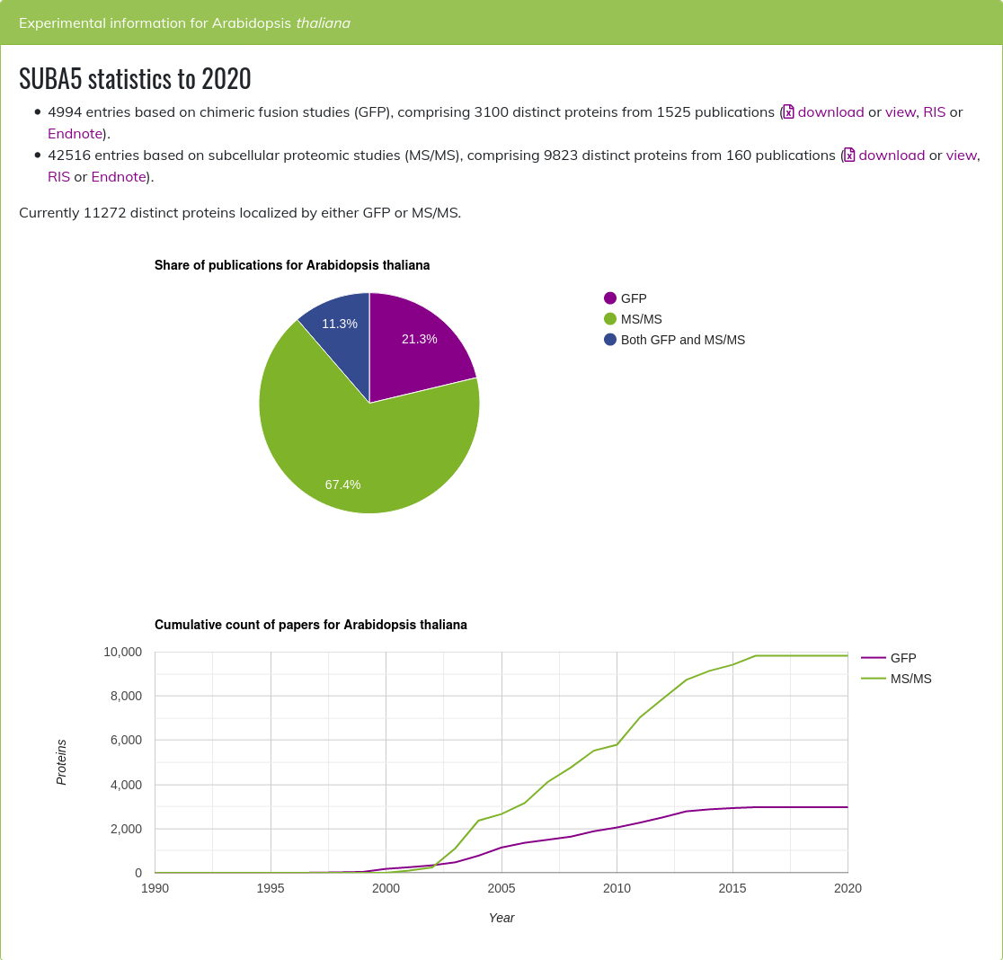 Suba Statistics