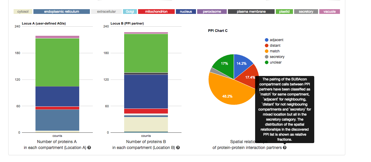 PPI Results